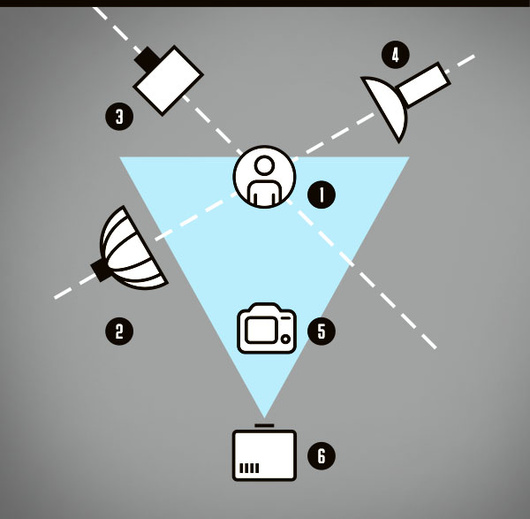 1 — модель 
2 — софтбокс или октабокс 
3 — стрипбокс для контрового света (с ним полоска контрового света будет небольшой и не зальёт светом всю модель)
4 — рефлектор со шторками и цветным фильтром (для придания эффектности),
5 — фотограф
6 — проектор (в моём случае он висел над головой)
