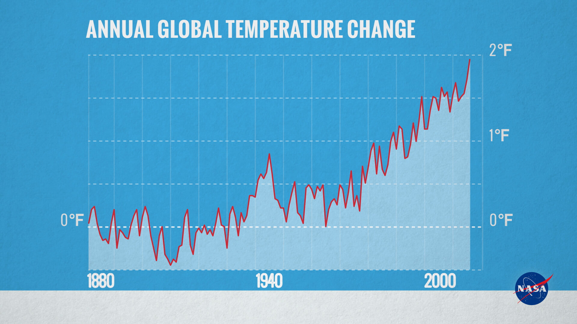 Graph of change in annual global temperatures, compared to the average of global annual temperatures from 1880-1899.