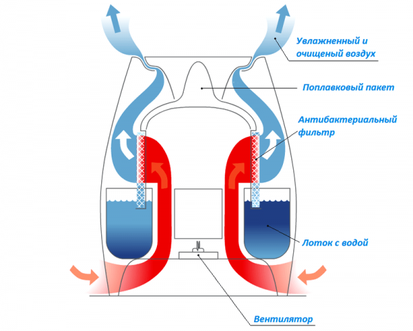 Устройство традиционного увлажнителя воздуха