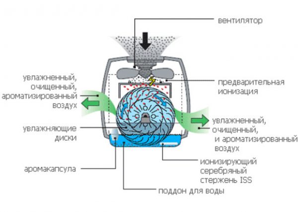 Схема увлажнителя воздуха