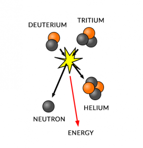 Sun Nuclear Fusion