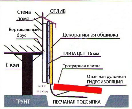 Схема устройства фальшь-цоколя