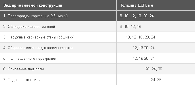 Толщина плит ЦСП