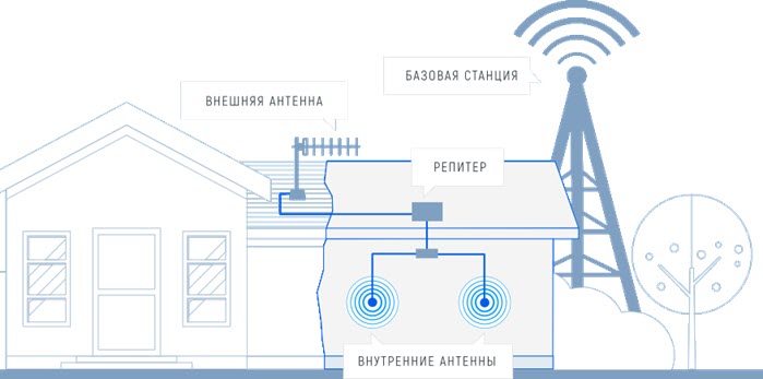 Принцип работы репитера