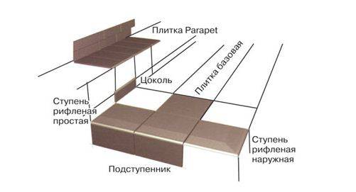 Схема укладки клинкера разной конфигурации