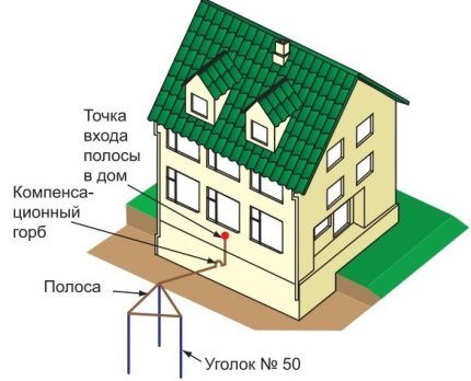 Схема установки заземлителя