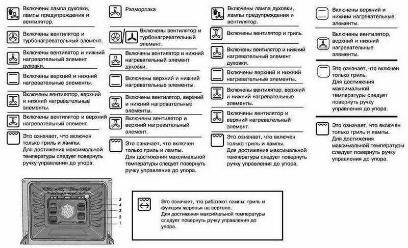 Режим конвекция в духовке