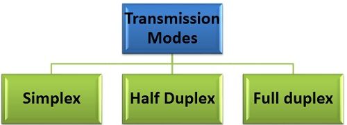 simplex half duplex and full duplex