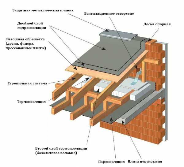 Устройство крыши частного дома схема