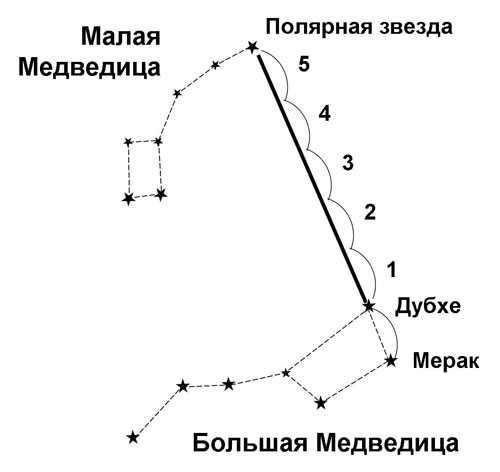 На небе ковшик золотой зовут медведицей большой секрет найти где север прост