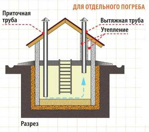 Вентиляция погреба с одной трубой схема