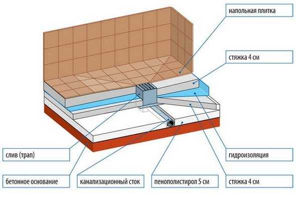 Установка трапа в ванной комнате своими руками