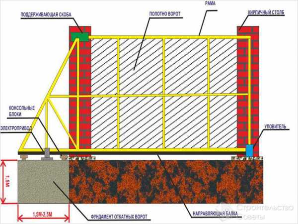 Откатные ворота схема монтажа